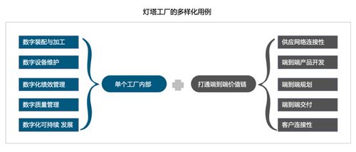 數(shù)字化制造的巔峰 燈塔工廠引領(lǐng)全價值鏈技術(shù)變革與網(wǎng)絡(luò)技術(shù)創(chuàng)新