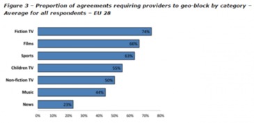 歐盟68家數(shù)字內(nèi)容提供商的地理限制做法及其對數(shù)字內(nèi)容制作服務(wù)的影響