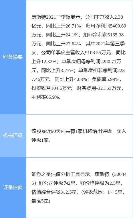 康斯特2021年凈利潤同比增長17.07% 擬實施10派0.6元分紅 聚焦數(shù)字內(nèi)容制作服務(wù)